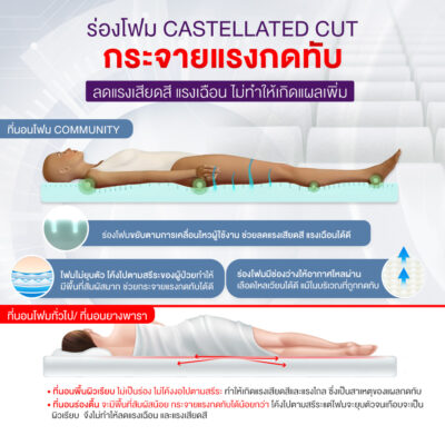 ที่นอนโฟมป้องกันแผลกดทับ รุ่น COMMUNITY | ช่วยกระจายน้ำหนักได้ดี - Image 3