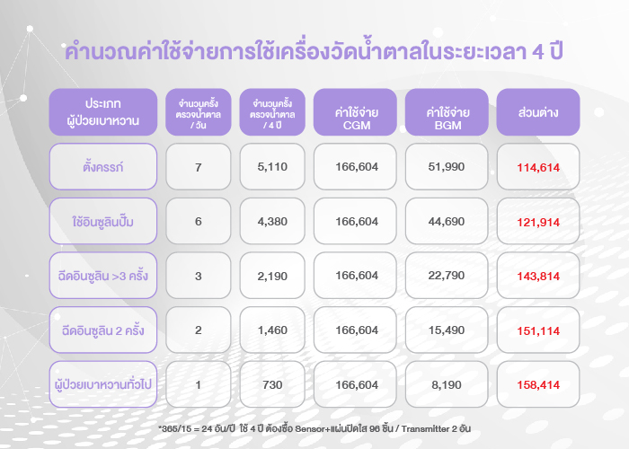 เครื่องวัดน้ำตาลไม่เจาะเลือด ราคา