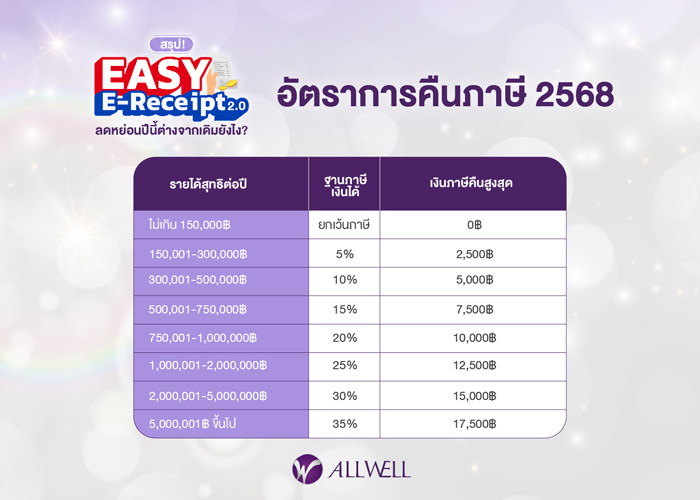 Easy E-Receipt 2.0 เช็คยอด