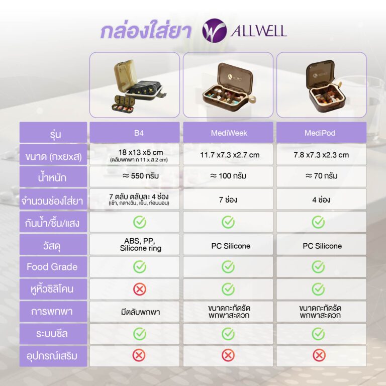 ตารางเปรียบเทียบกล่องใส่ยา Allwell