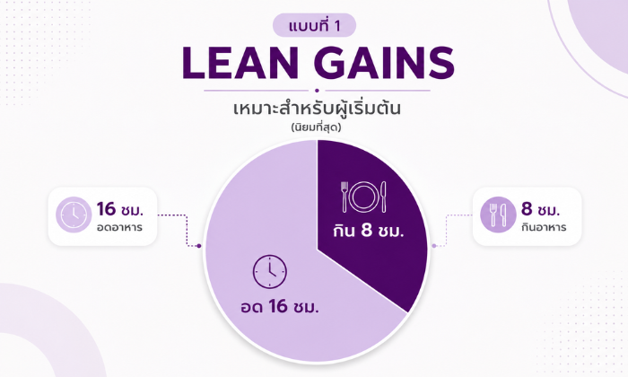 การลดน้ำหนักแบบ IF สูตร Lean Gains 16/8 กินอาหาร 8 ชั่วโมงและอดอาหาร 16 ชั่วโมง