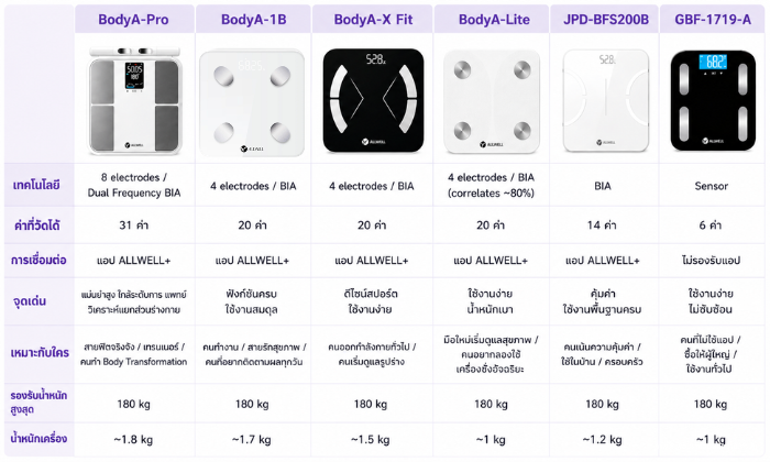 ตารางเปรียบเทียบเครื่องชั่งน้ำหนักวัดไขมัน ALLWELL พร้อมภาพสินค้าแต่ละรุ่นและสรุปฟีเจอร์สำคัญ