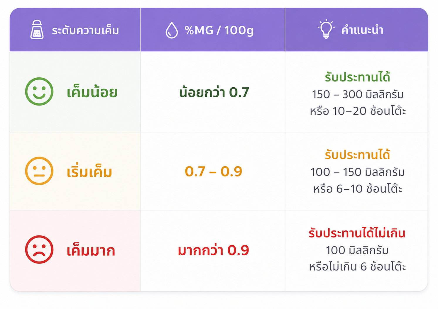 ตารางระดับความเค็ม-มิลลิกรัมต่อ100กรัม