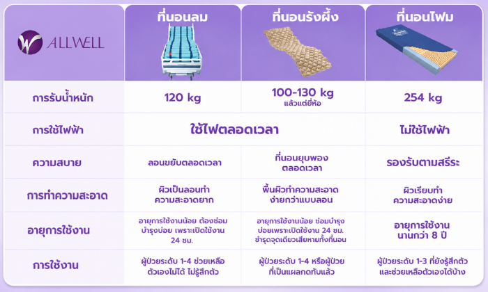 ที่นอนโฟมเพื่อสุขภาพ