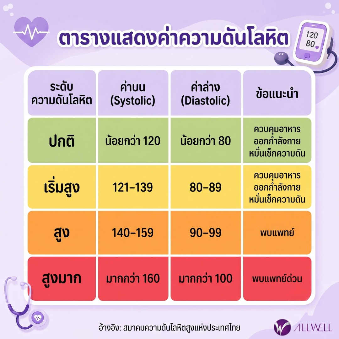 ค่าความดันปกติ