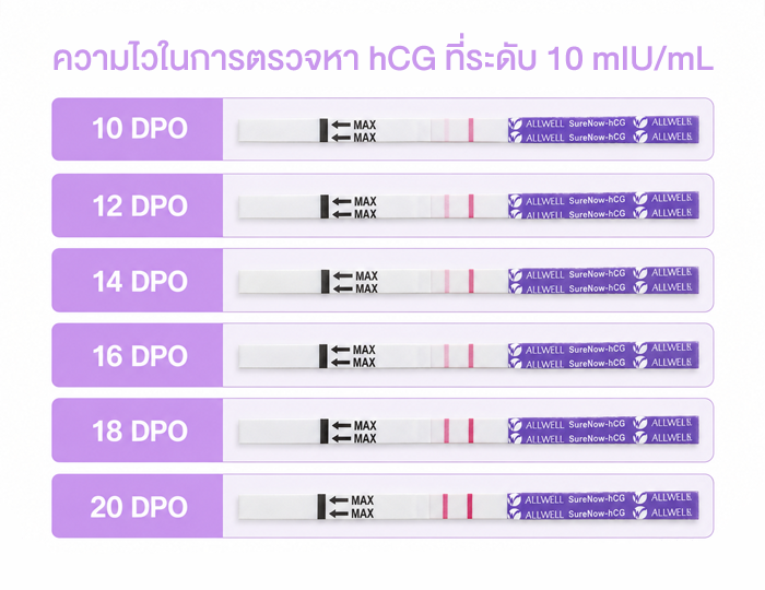 ความไวในการตรวจหา hCG ที่ระดับ 10 mIU/mL