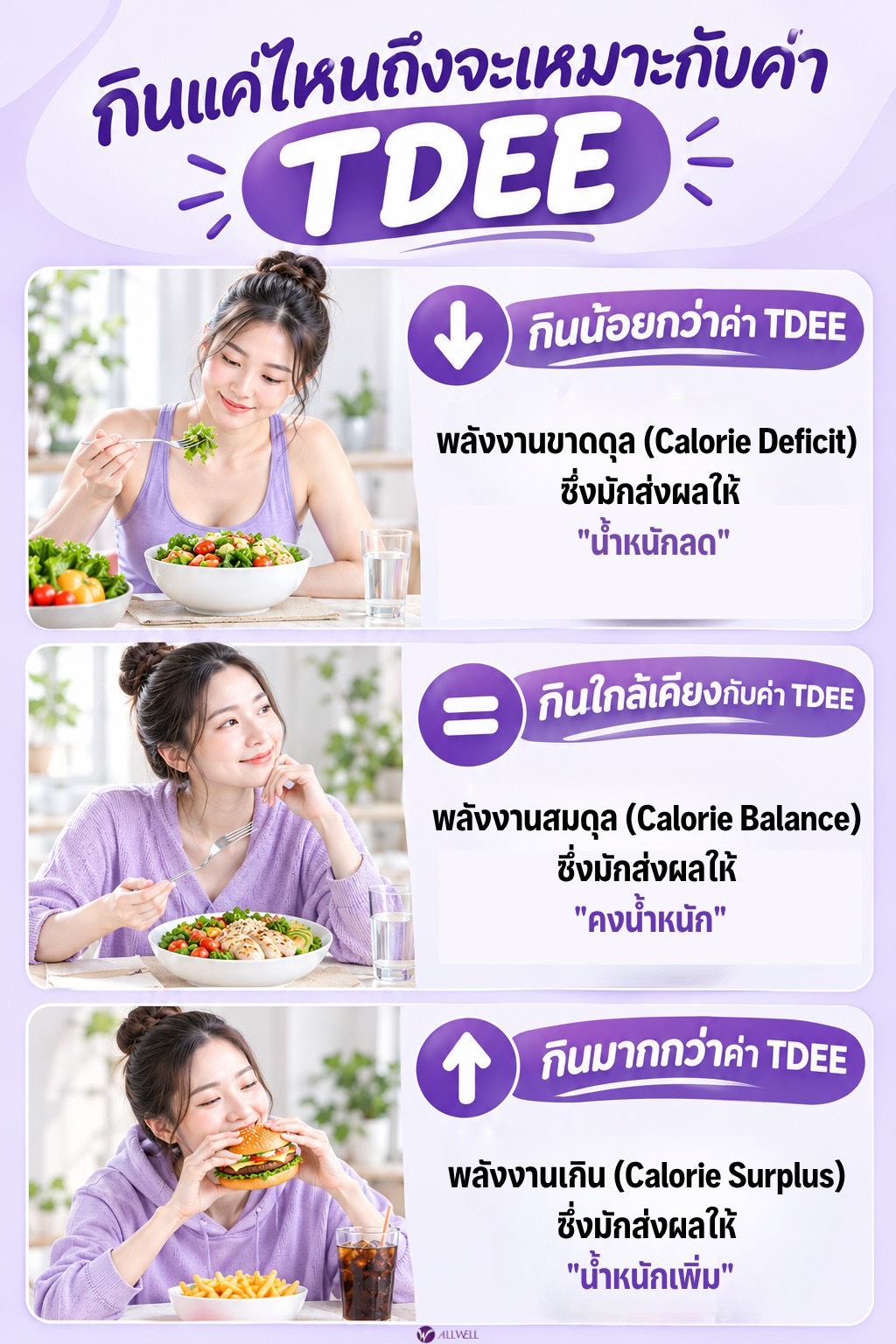 กินยังไงให้ตรง TDEE